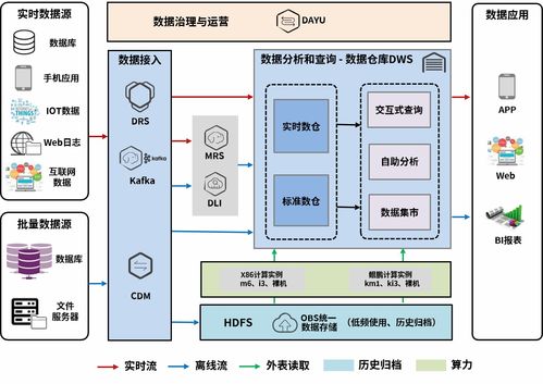 技术漫谈第5期 | 打造数字化转型之基础，企业数据仓库大揭秘